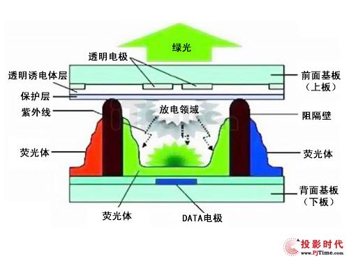 等離子電視的工作原理