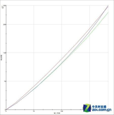 最低僅899元七款廣視角液晶對比測試(5)