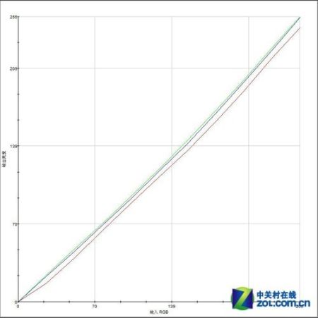 最低僅899元七款廣視角液晶對比測試(5)
