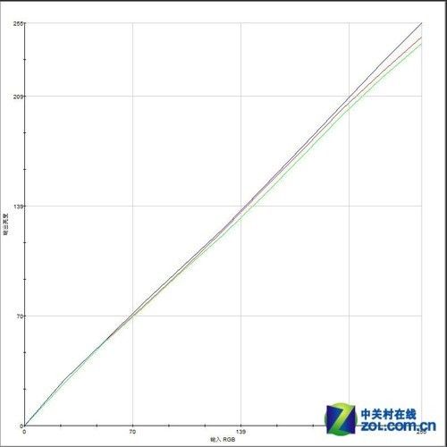 最低僅899元七款廣視角液晶對比測試(5)