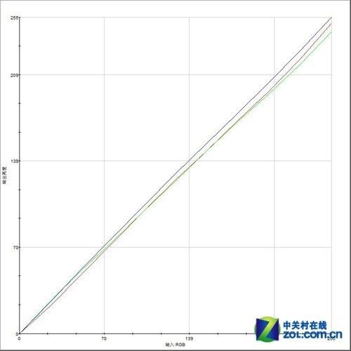 最低僅899元七款廣視角液晶對比測試(6)