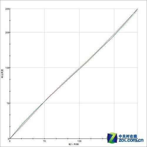 最低僅899元七款廣視角液晶對比測試(6)