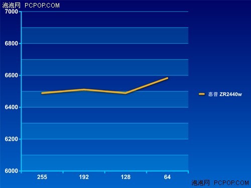 再發(fā)24英寸新品惠普ZR系列廣視角顯示器評測(6)