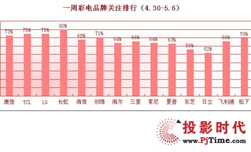 彩電壹周刊：五一黃金周品牌關注分析