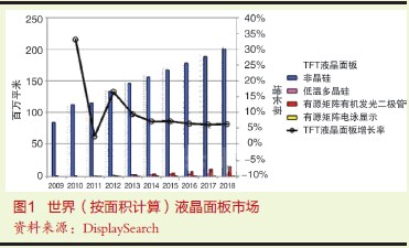 彩電壹周刊：平板顯示市場初現(xiàn)中韓日三足鼎立局面