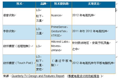 智能電視復雜性為人機界面帶來變革