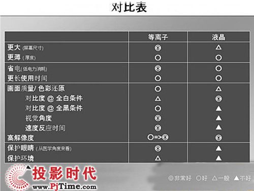 買電視選哪個好？等離子PK液晶