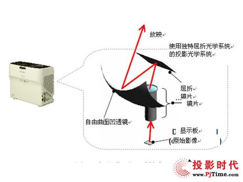 自由曲面透鏡