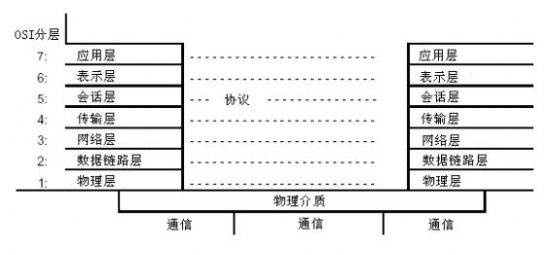 ISO七層模型圖