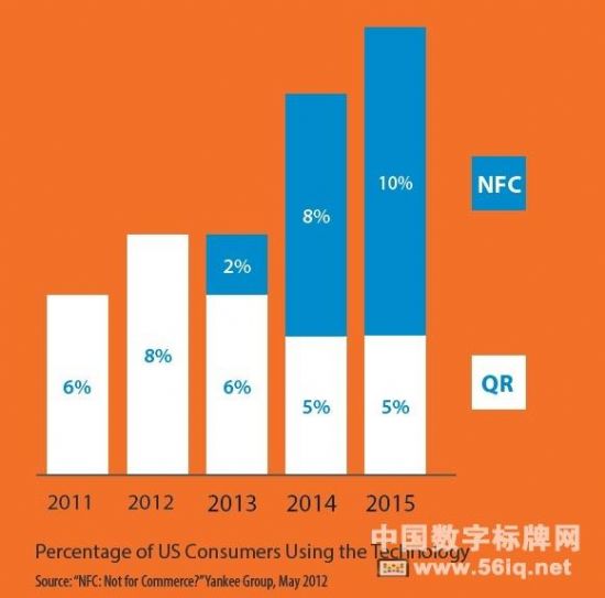 ̽NFC֘Ƽg,Ϣ@ʾϵy,ýwϢlϵy,֘,digital signage
