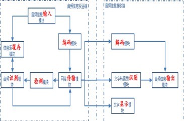 華平音頻信息網絡數字化實時傳輸技術
