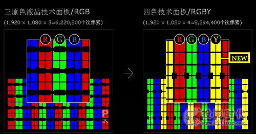 三原色與四原色技術液晶面板像素圖