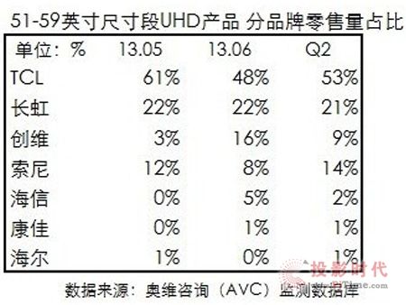 TCL4Kռ_(d)53%ռ(j)ڽɽ