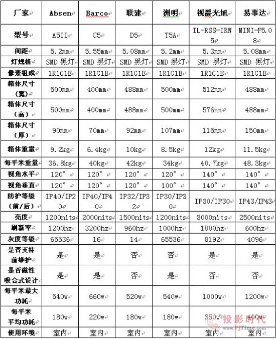 LED顯示屏行業最完美的舞臺租賃屏 Absen A5II