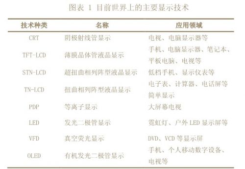 全球顯示面板產(chǎn)業(yè)進(jìn)入技術(shù)平衡期