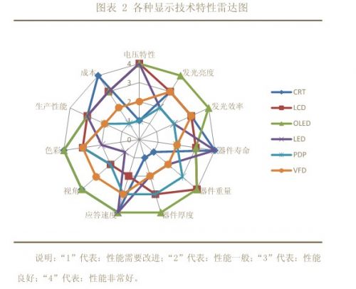 全球顯示面板產(chǎn)業(yè)進(jìn)入技術(shù)平衡期