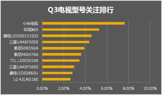 2013年第三季度電視市場走勢分析