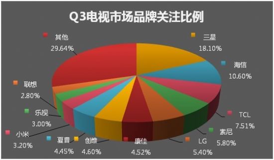 2013年第三季度電視市場走勢分析