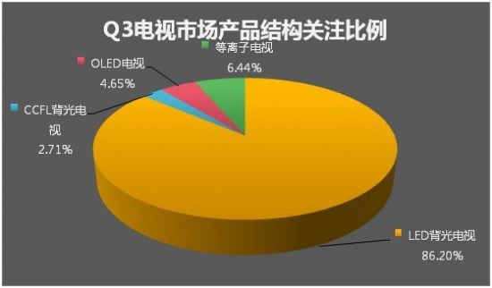 2013年第三季度電視市場走勢分析