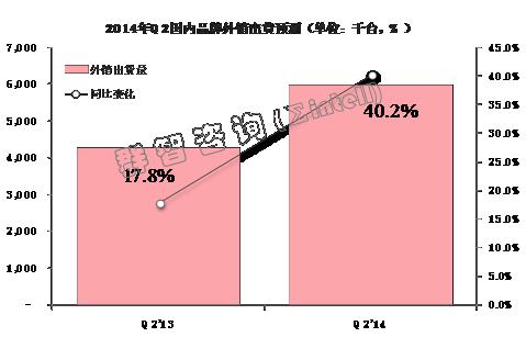 群智:二季度國內品牌液晶電視外銷量上升