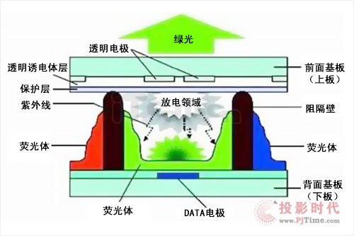 等離子停產(chǎn)：好消息