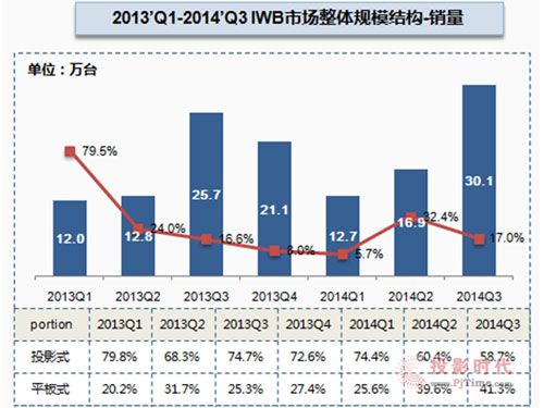 奧維咨詢：Q1-Q3交互智能平板行業報告 一體化解決方案漸受關注