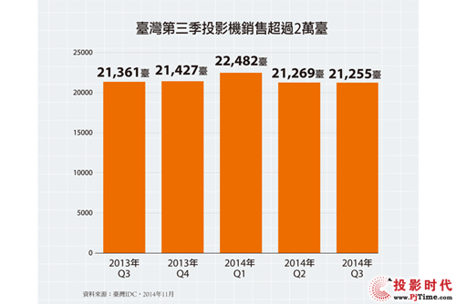 IDC調(diào)查：家用需求支撐 2014年第3季投影機出貨持平