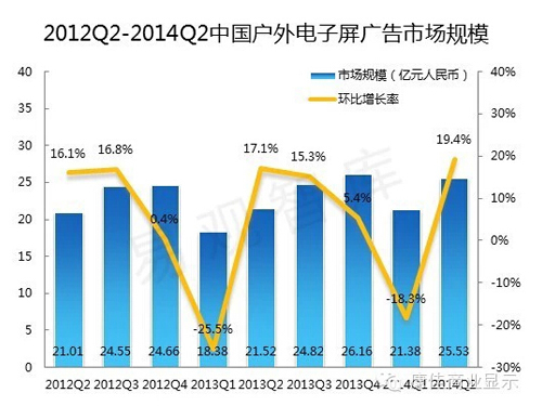 25.53億—第2季度中國(guó)戶外電子屏廣告市場(chǎng)