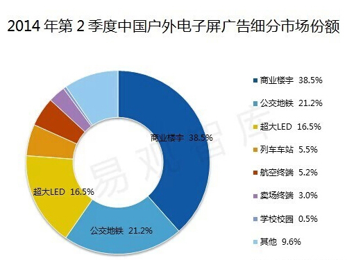 25.53億—第2季度中國(guó)戶外電子屏廣告市場(chǎng)