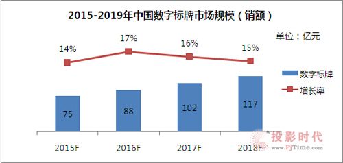 盤(pán)點(diǎn)20114，直擊2015——中國(guó)數(shù)字標(biāo)牌市場(chǎng)回顧與展望