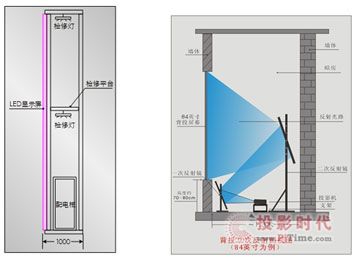 微間距LED顯示屏的定義