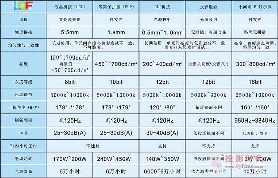 小間距LED顯屏相比傳統顯示大屏優勢