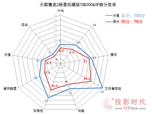 天貓魔盒2評測得分表