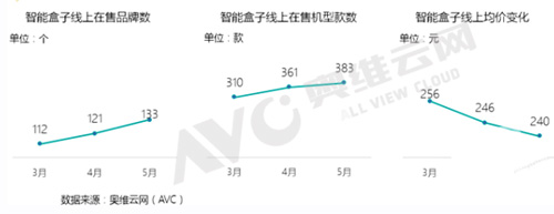 機頂盒