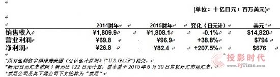 索尼2015第一季度財報實現營業利潤7.9億美元