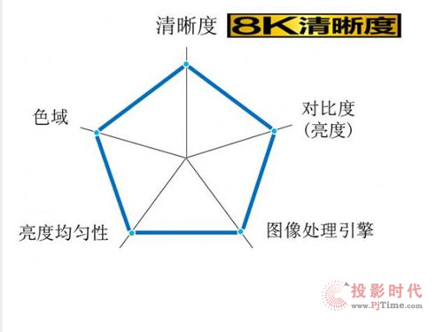 淺談市場(chǎng)主流4K與最新推出的8K
