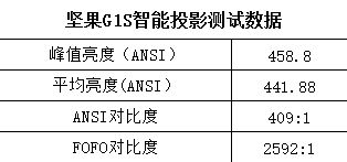 堅果G1S移動影院來襲測試總結、點評