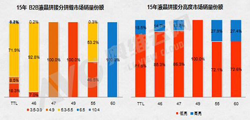 2015年平板拼接市場實現高增長、品牌業績分化明顯