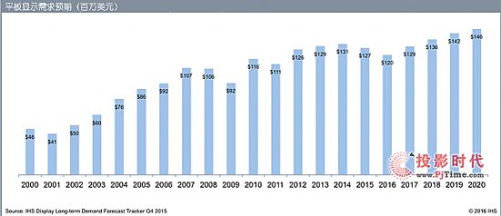 IHS：平板顯示收益下降至2012年以來最低水平