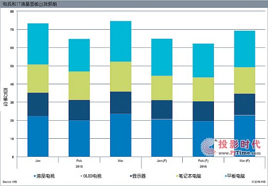 庫存調整使電視和IT顯示屏2016年一季度出貨量下降
