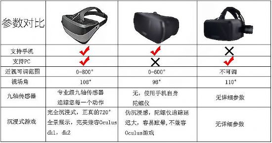 星云Nebula虛擬現實眼鏡眾籌上線11天，籌集資金69萬+。
