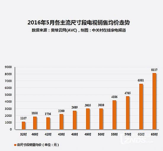 大數(shù)據(jù)揭露哪個(gè)尺寸的電視機(jī)價(jià)格降得最快