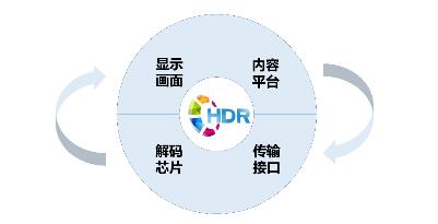 HDR畫質技術解析，知道為什么火了吧！