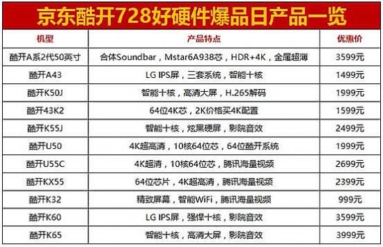 1天硬件要賣1億？看看酷開的728準備