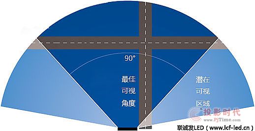 可視角度效果對比