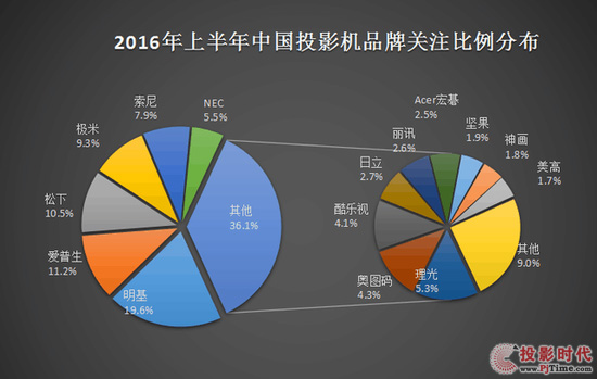 實力助陣商業模式創新 明基高清高亮投影機受熱捧
