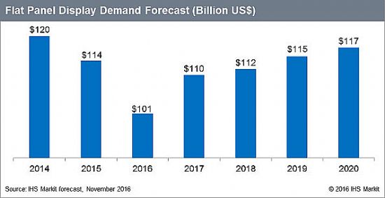 IHS：2017年平板顯示器收益預增