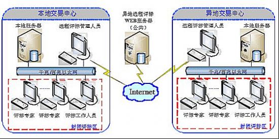 異地遠程視頻系統