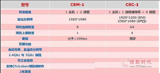 無線智能會議協作設備，clickshare可立享