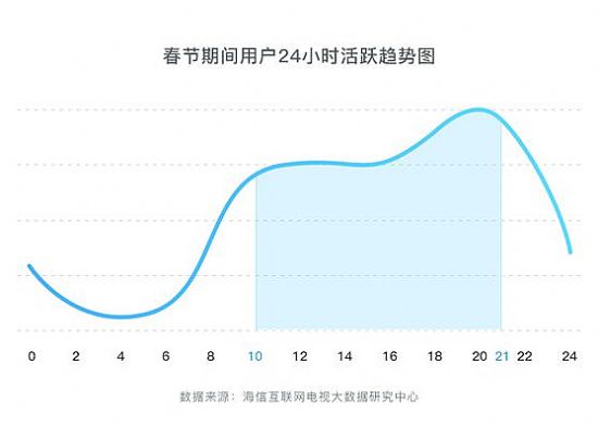 海信公布春節大數據：互聯網電視成全天娛樂主力